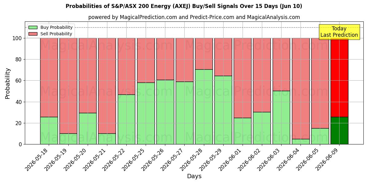 Probabilities of S&P/ASX 200 Energi (AXEJ) Buy/Sell Signals Using Several AI Models Over 5 Days (10 Jun) 