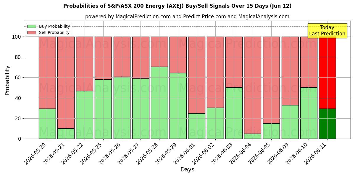 Probabilities of S&P/ASX 200 Energía (AXEJ) Buy/Sell Signals Using Several AI Models Over 5 Days (12 Jun) 