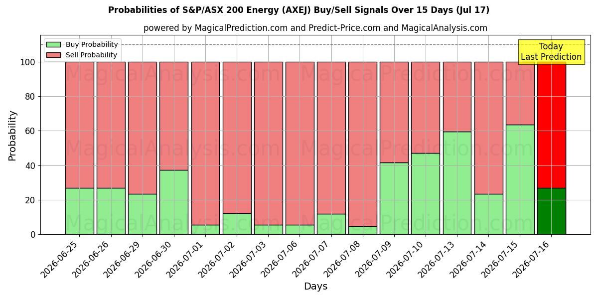 Probabilities of S&P/ASX 200 Энергетика (AXEJ) Buy/Sell Signals Using Several AI Models Over 5 Days (17 Jul) 