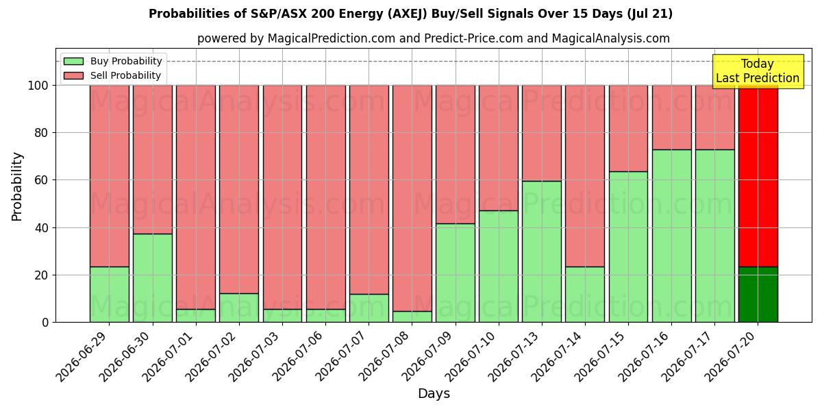 Probabilities of S&P/ASX 200 Énergie (AXEJ) Buy/Sell Signals Using Several AI Models Over 5 Days (18 Jul) 
