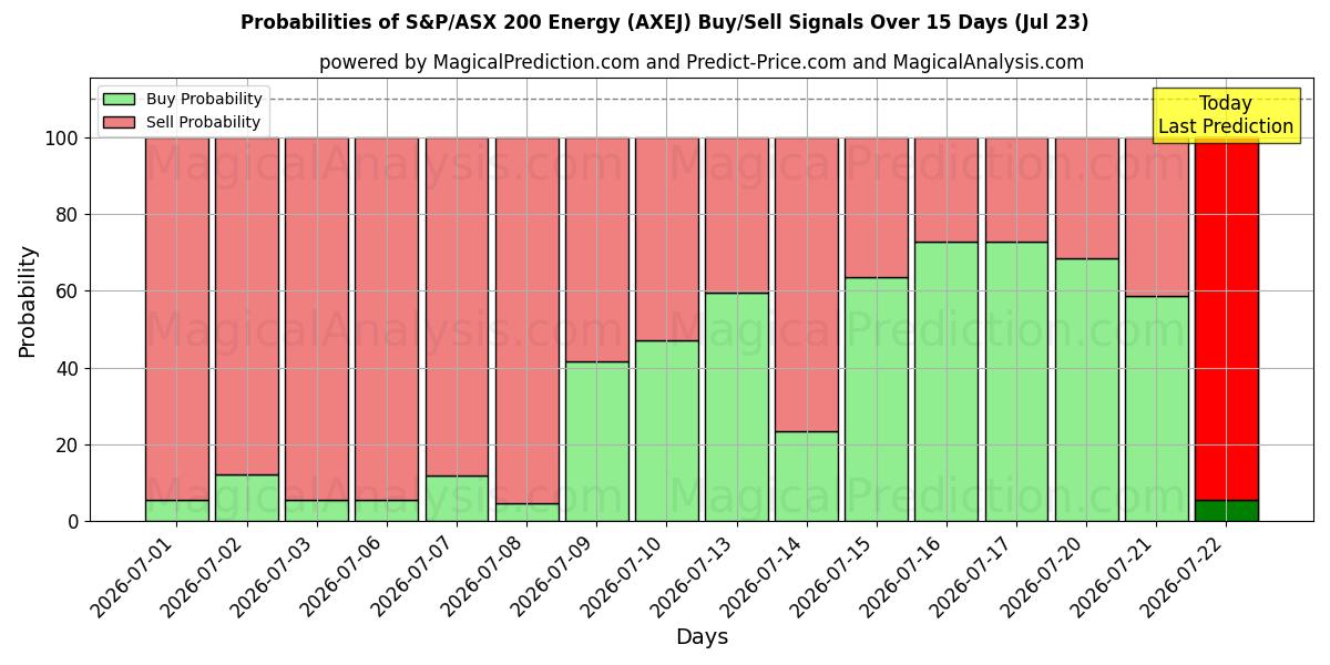 Probabilities of S&P/ASX 200 Energy (AXEJ) Buy/Sell Signals Using Several AI Models Over 5 Days (23 Jul) 