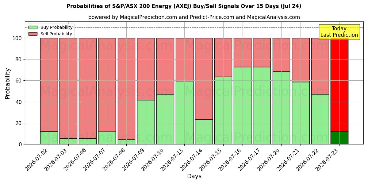 Probabilities of S&P/ASX 200 エネルギー (AXEJ) Buy/Sell Signals Using Several AI Models Over 5 Days (24 Jul) 