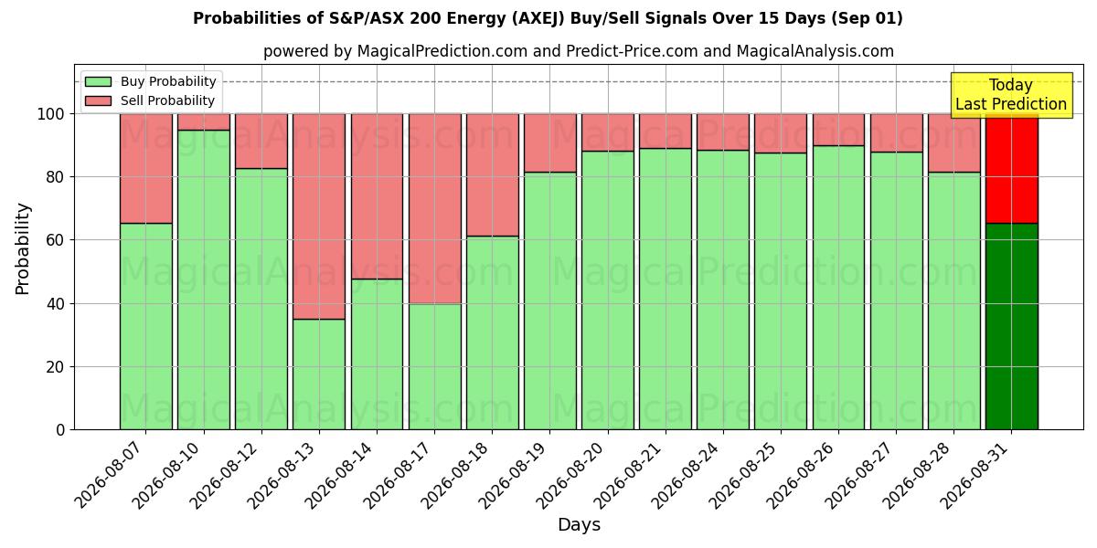 Probabilities of S&P/ASX 200 Energie (AXEJ) Buy/Sell Signals Using Several AI Models Over 5 Days (01 Sep) 