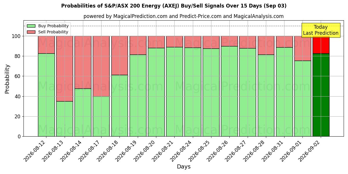 Probabilities of S&P/ASX 200 Énergie (AXEJ) Buy/Sell Signals Using Several AI Models Over 5 Days (03 Sep) 