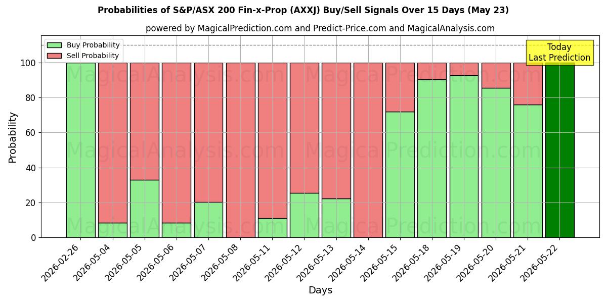 Probabilities of S&P/ASX 200 Fin-x-Prop (AXXJ) Buy/Sell Signals Using Several AI Models Over 5 Days (23 May) 