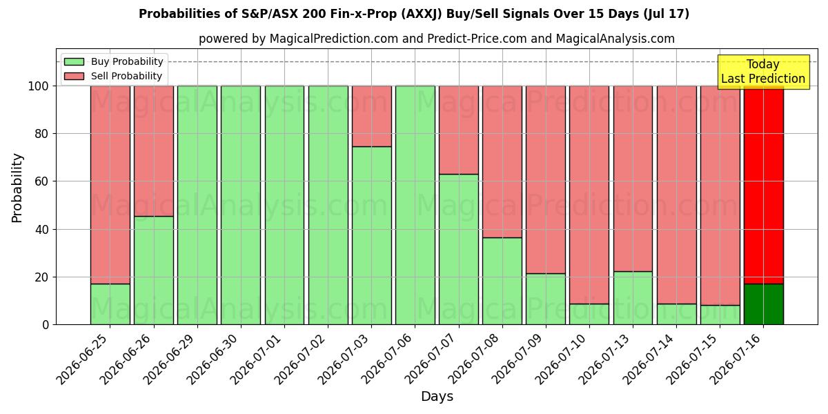 Probabilities of S&P/ASX 200 Fin-x-Prop (AXXJ) Buy/Sell Signals Using Several AI Models Over 5 Days (17 Jul) 