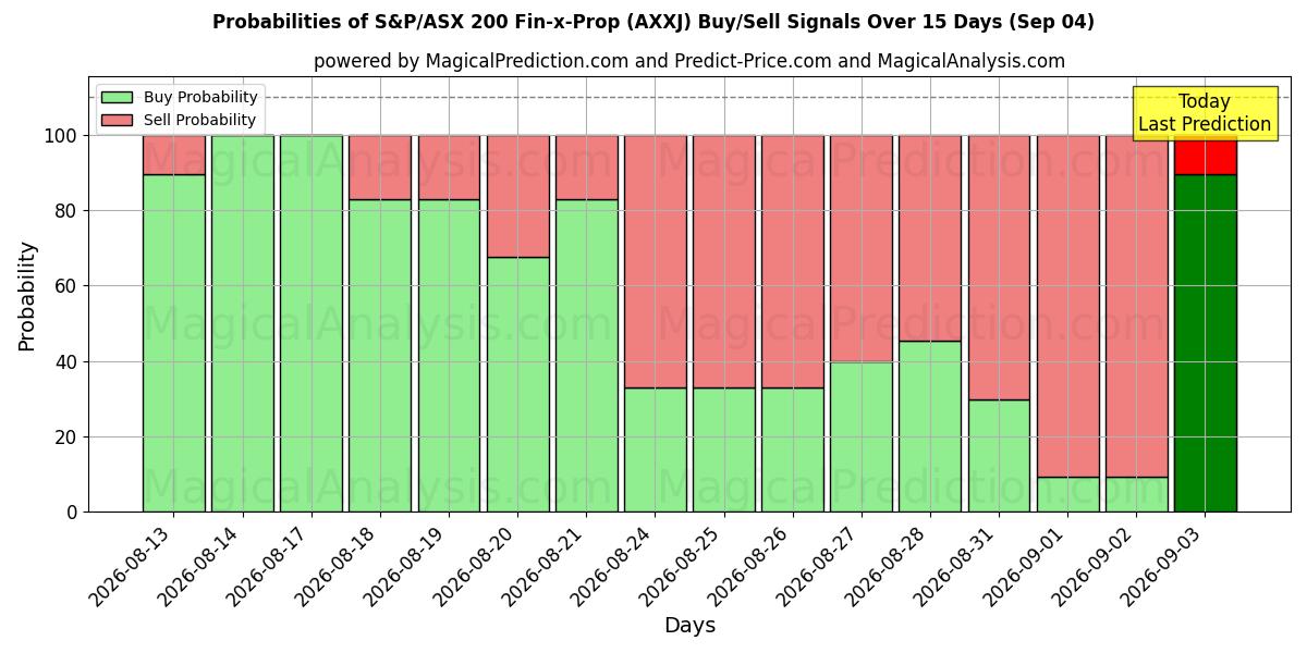 Probabilities of S&P/ASX 200 Fin-x-Prop (AXXJ) Buy/Sell Signals Using Several AI Models Over 5 Days (04 Sep) 