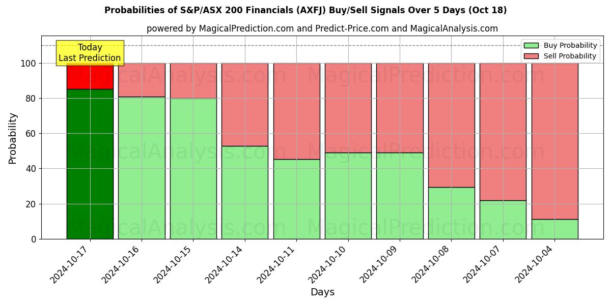 Probabilities of البيانات المالية لمؤشر ستاندرد آند بورز/إيه ​​إس إكس 200 (AXFJ) Buy/Sell Signals Using Several AI Models Over 5 Days (18 Oct) 