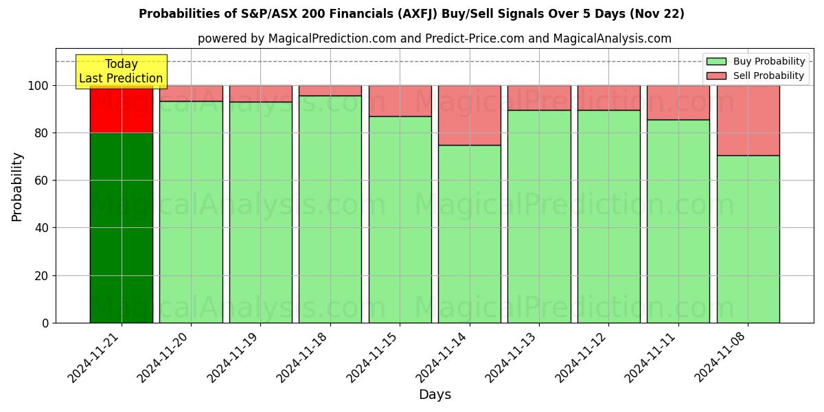 Probabilities of S&P/ASX 200 Financials (AXFJ) Buy/Sell Signals Using Several AI Models Over 5 Days (22 Nov) 