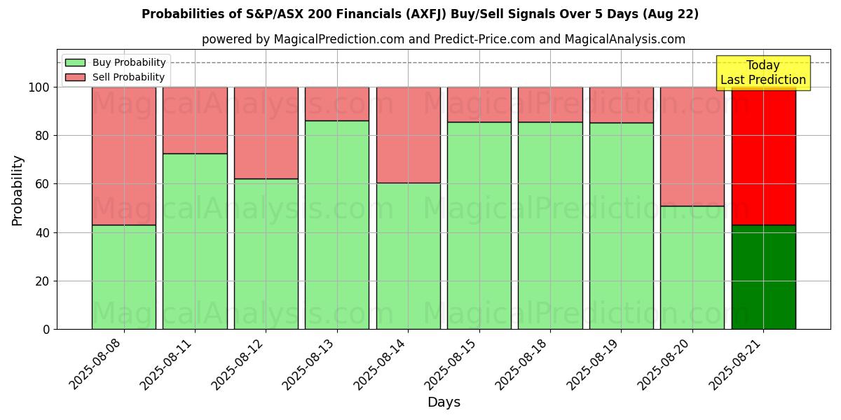 Probabilities of S&P/ASX 200 Financials (AXFJ) Buy/Sell Signals Using Several AI Models Over 5 Days (22 Aug) 