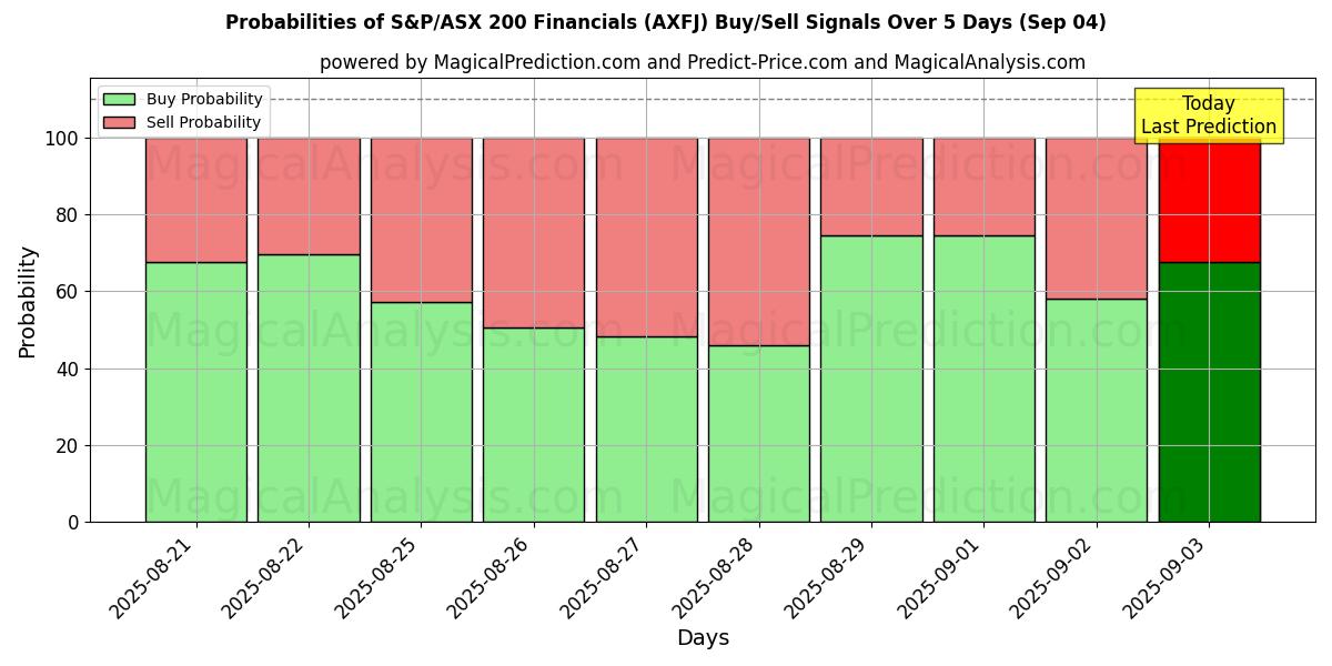 Probabilities of S&P/ASX 200 Finanzas (AXFJ) Buy/Sell Signals Using Several AI Models Over 5 Days (12 Sep) 
