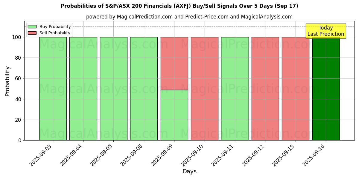 Probabilities of S&P/ASX 200 Financials (AXFJ) Buy/Sell Signals Using Several AI Models Over 5 Days (17 Sep) 