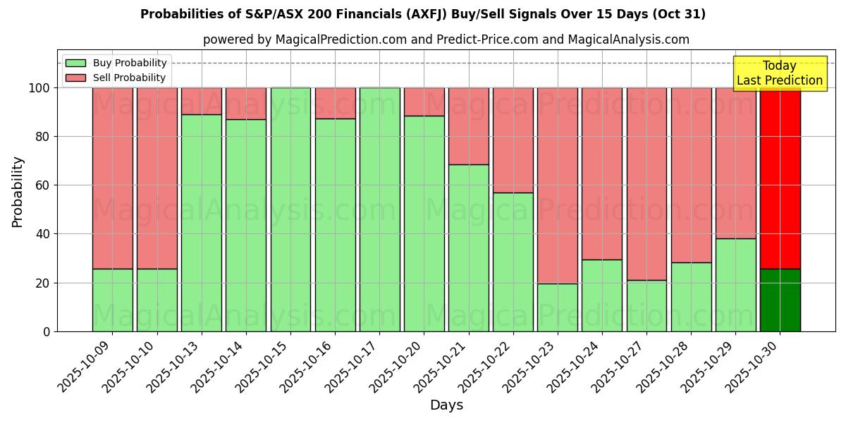 Mahdollisuudet S&P/ASX 200 Financials (AXFJ) osto/myyntisignaalille käyttäen useita tekoälymalleja 10 päivän aikana (31 Oct) Probabilities of S&P/ASX 200 Financials (AXFJ) Buy/Sell Signals Using Several AI Models Over 5 Days (31 Oct)