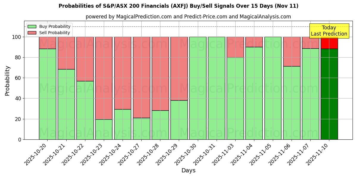 Probabilities of S&P/ASX 200 Financials (AXFJ) Buy/Sell Signals Using Several AI Models Over 5 Days (11 Nov) 