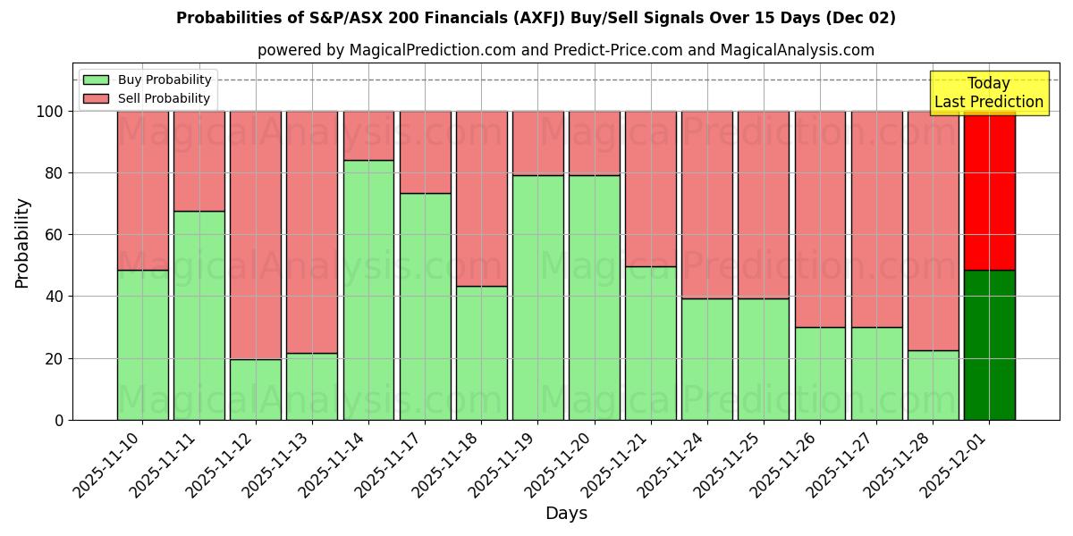 Probabilities of S&P/ASX 200 Financials (AXFJ) Buy/Sell Signals Using Several AI Models Over 5 Days (02 Dec) 