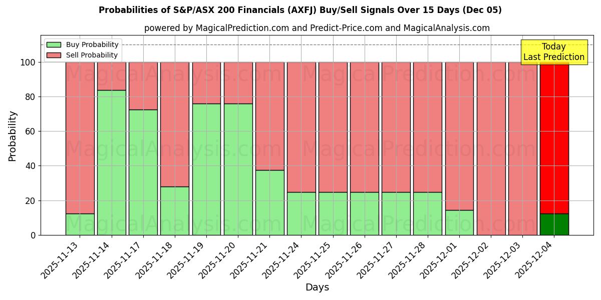 Probabilities of S&P/ASX 200 Financials (AXFJ) Buy/Sell Signals Using Several AI Models Over 5 Days (05 Dec) 