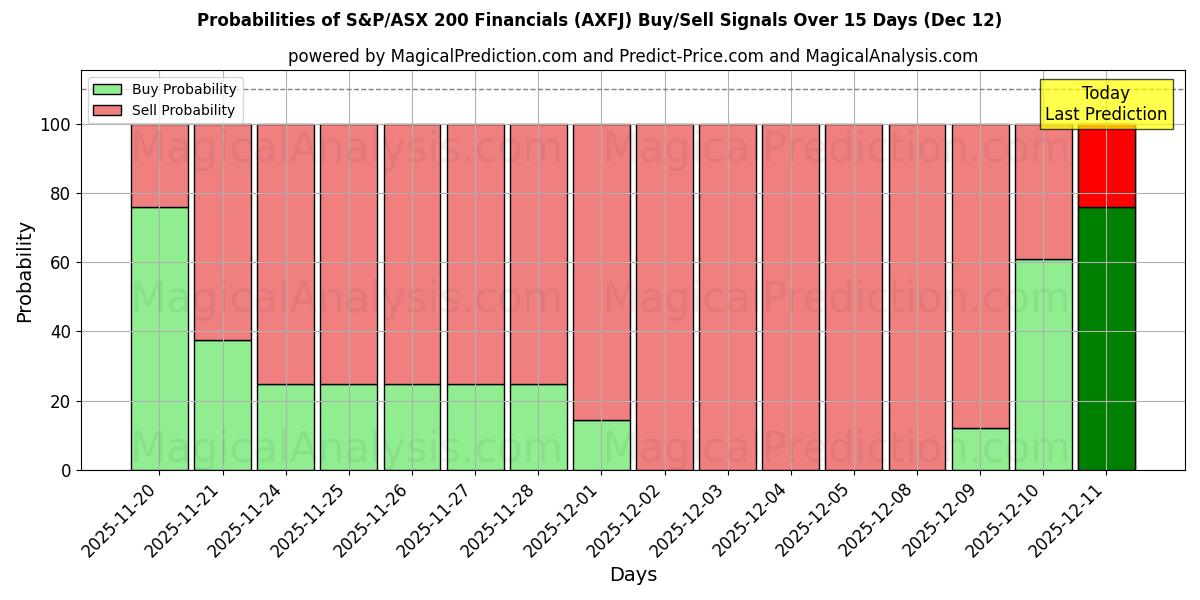 Probabilities of S&P/ASX 200 Financials (AXFJ) Buy/Sell Signals Using Several AI Models Over 5 Days (12 Dec) 
