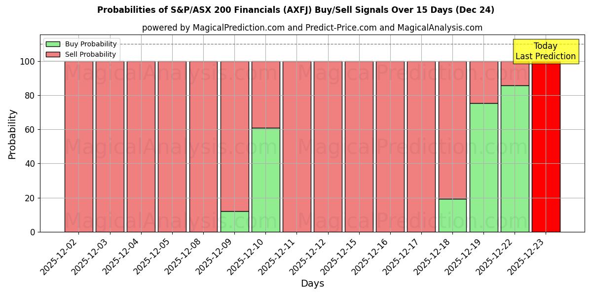 Probabilities of S&P/ASX 200 Financials (AXFJ) Buy/Sell Signals Using Several AI Models Over 5 Days (24 Dec) 