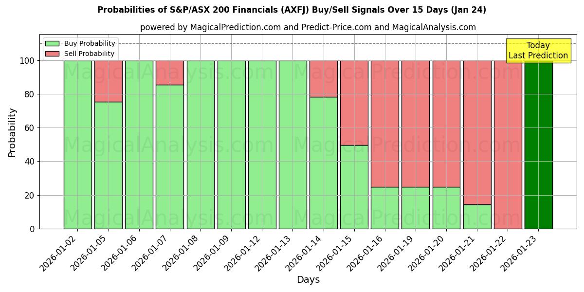 Probabilities of S&P/ASX 200 Financials (AXFJ) Buy/Sell Signals Using Several AI Models Over 5 Days (24 Jan) 