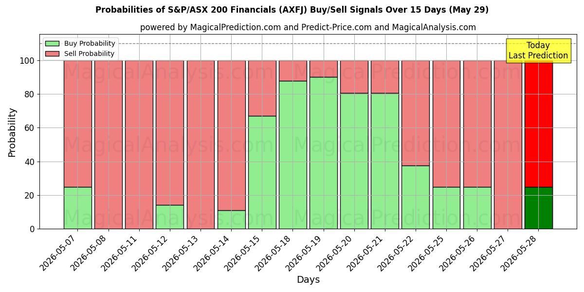 Probabilities of S&P/ASX 200 Financials (AXFJ) Buy/Sell Signals Using Several AI Models Over 5 Days (29 May) 
