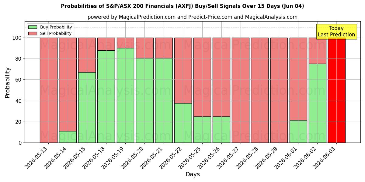 Probabilities of S&P/ASX 200 Financials (AXFJ) Buy/Sell Signals Using Several AI Models Over 5 Days (04 Jun) 