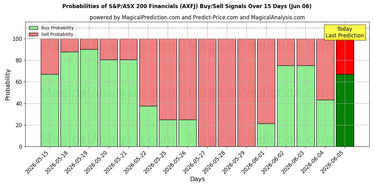 Probabilities of البيانات المالية لمؤشر ستاندرد آند بورز/إيه ​​إس إكس 200 (AXFJ) Buy/Sell Signals Using Several AI Models Over 5 Days (06 Jun) 