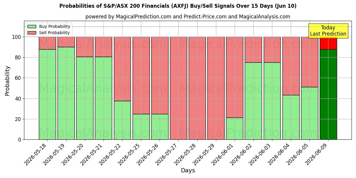 Probabilities of Données financières du S&P/ASX 200 (AXFJ) Buy/Sell Signals Using Several AI Models Over 5 Days (10 Jun) 