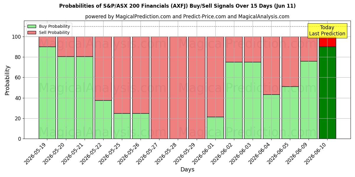 Probabilities of S&P/ASX 200 Financials (AXFJ) Buy/Sell Signals Using Several AI Models Over 5 Days (11 Jun) 