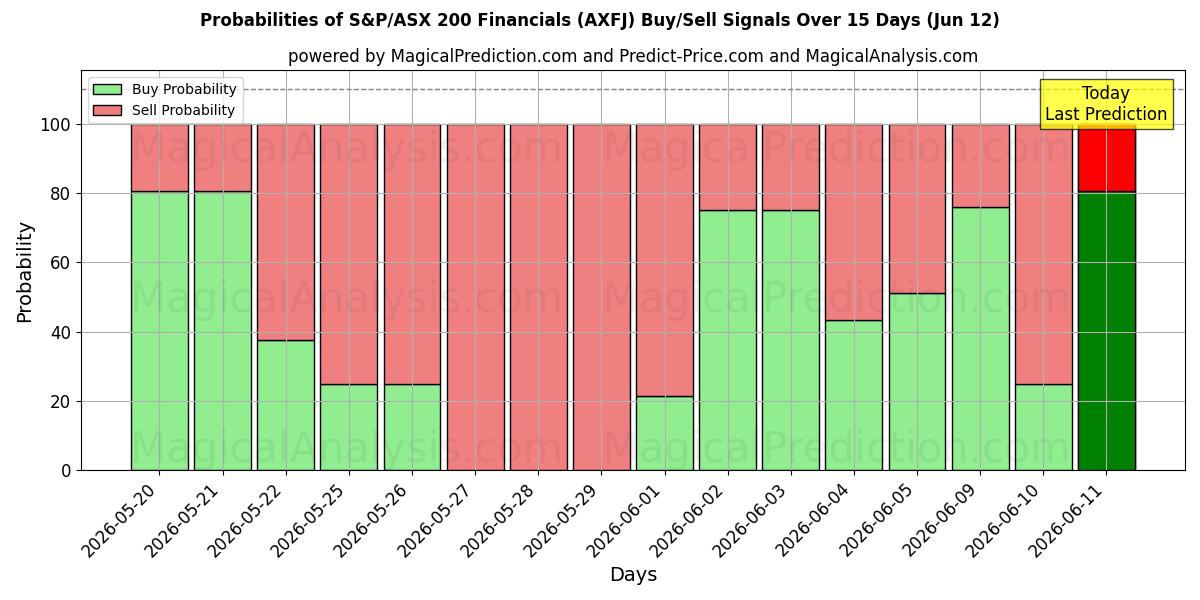 Probabilities of S&P/ASX 200 Finansalları (AXFJ) Buy/Sell Signals Using Several AI Models Over 5 Days (12 Jun) 