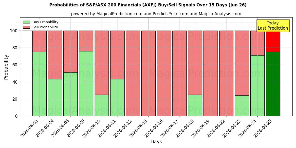 Probabilities of S&P/ASX 200 Financials (AXFJ) Buy/Sell Signals Using Several AI Models Over 5 Days (26 Jun) 