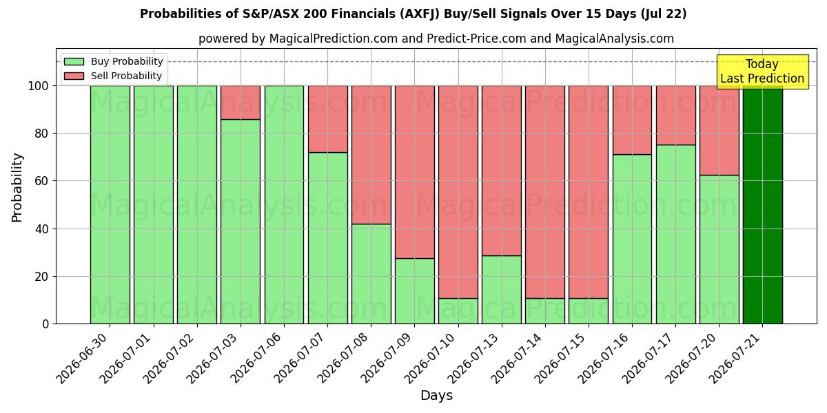 Probabilities of S&P/ASX 200 Financials (AXFJ) Buy/Sell Signals Using Several AI Models Over 5 Days (22 Jul) 