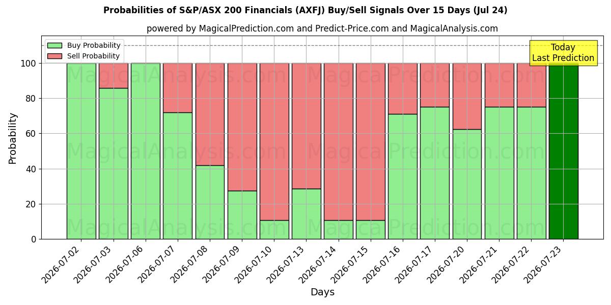 Probabilities of البيانات المالية لمؤشر ستاندرد آند بورز/إيه ​​إس إكس 200 (AXFJ) Buy/Sell Signals Using Several AI Models Over 5 Days (24 Jul) 