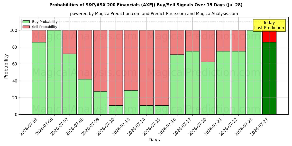 Probabilities of S&P/ASX 200 Financiële waarden (AXFJ) Buy/Sell Signals Using Several AI Models Over 5 Days (28 Jul) 