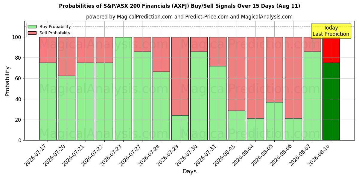 Probabilities of S&P/ASX 200 Financials (AXFJ) Buy/Sell Signals Using Several AI Models Over 5 Days (11 Aug) 