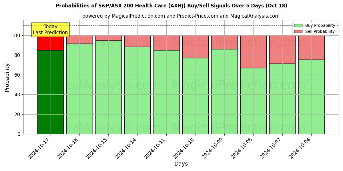 Probabilities of S&P/ASX 200 헬스케어 (AXHJ) Buy/Sell Signals Using Several AI Models Over 5 Days (18 Oct) 