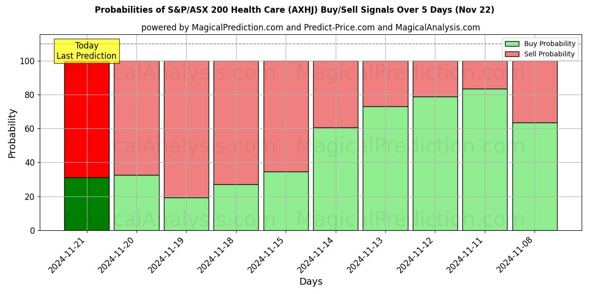 Probabilities of S&P/ASX 200 Health Care (AXHJ) Buy/Sell Signals Using Several AI Models Over 5 Days (21 Nov) 