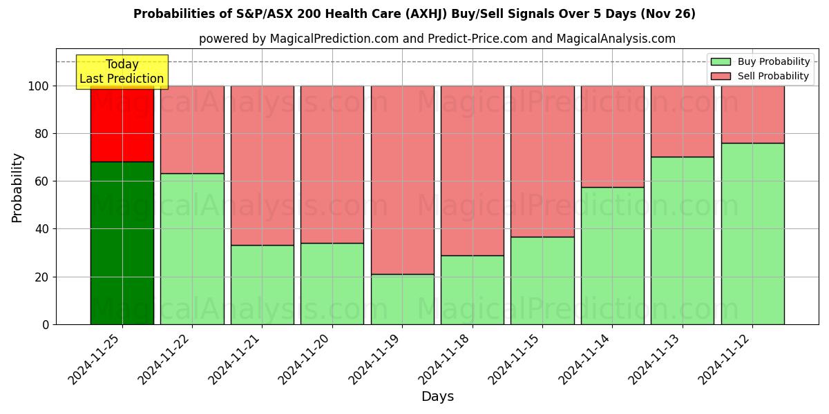 Probabilities of S&P/ASX 200 Cuidados de Saúde (AXHJ) Buy/Sell Signals Using Several AI Models Over 5 Days (22 Nov) 