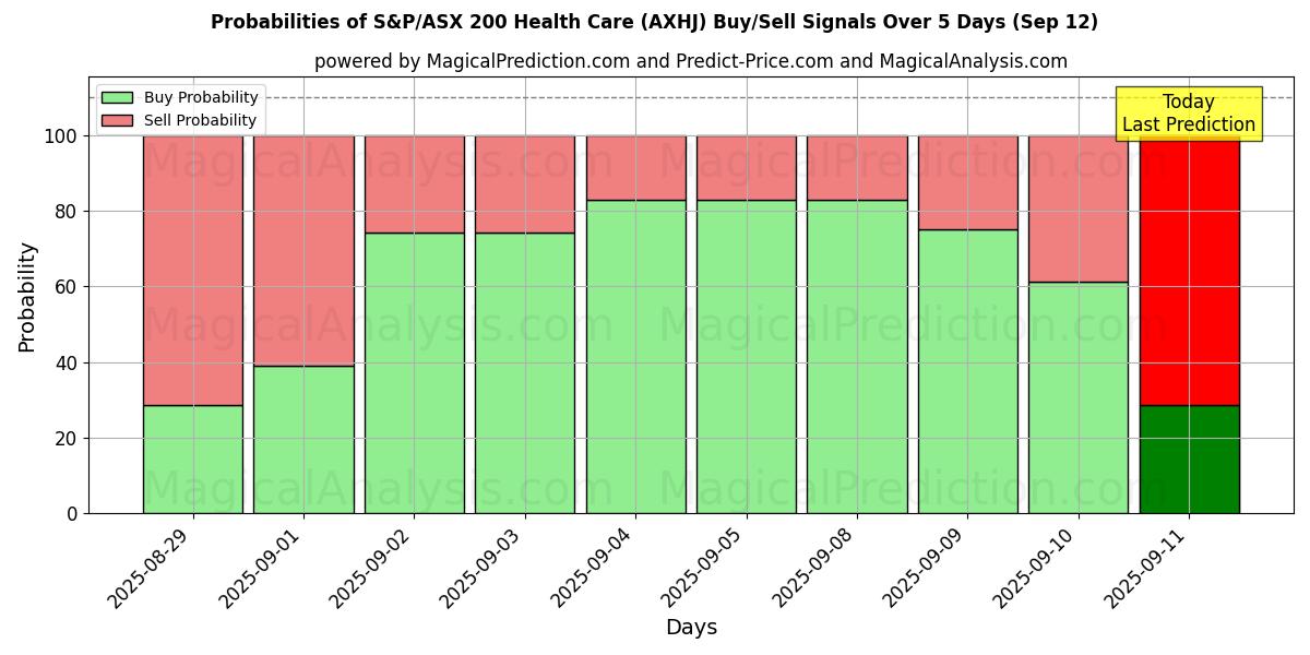 Probabilities of S&P/ASX 200 terveydenhuolto (AXHJ) Buy/Sell Signals Using Several AI Models Over 5 Days (12 Sep) 
