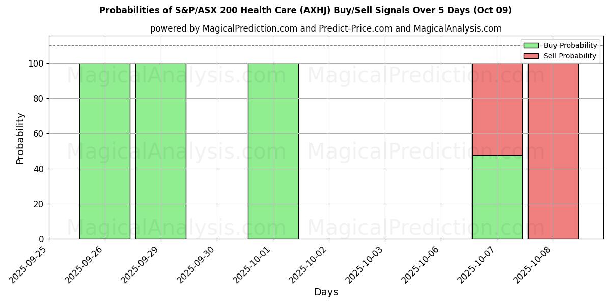 Probabilities of S&P/ASX 200 Health Care (AXHJ) Buy/Sell Signals Using Several AI Models Over 5 Days (09 Oct) 