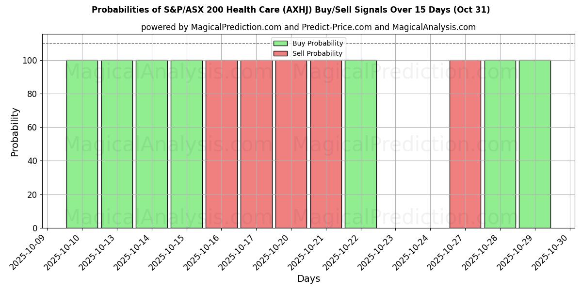 10日間(S&P/ASX 200 ヘルスケア (AXHJ))の複数のAIモデルによる31 Octの買い/売りシグナルの確率 Probabilities of S&P/ASX 200 ヘルスケア (AXHJ) Buy/Sell Signals Using Several AI Models Over 5 Days (31 Oct)