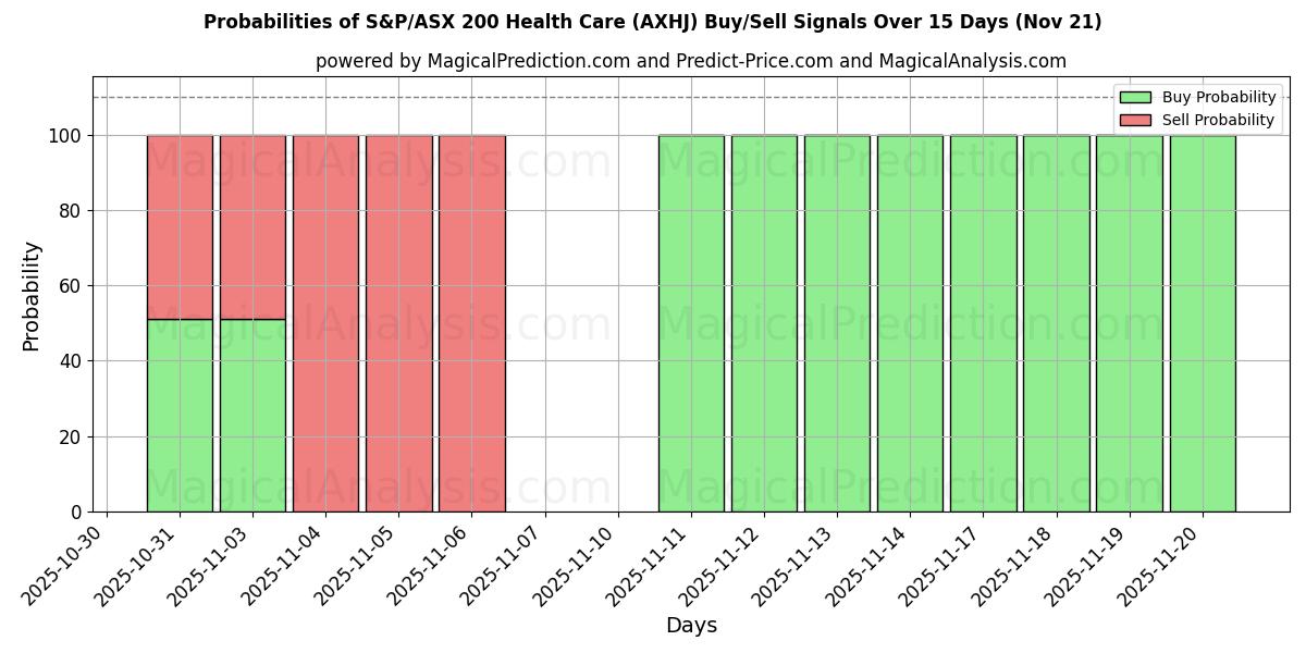 Probabilities of S&P/ASX 200 Health Care (AXHJ) Buy/Sell Signals Using Several AI Models Over 5 Days (21 Nov) 