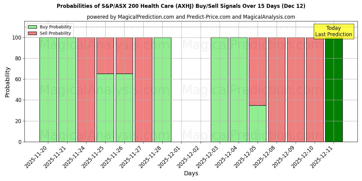 Probabilities of S&P/ASX 200 Soins de santé (AXHJ) Buy/Sell Signals Using Several AI Models Over 5 Days (12 Dec) 