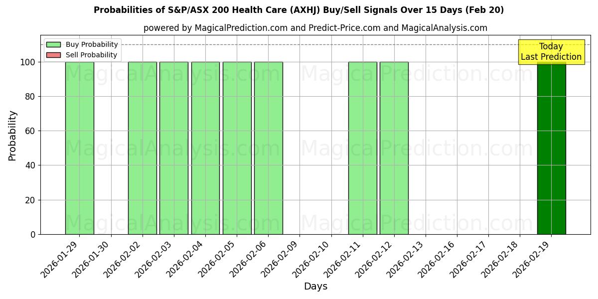 Probabilities of S&P/ASX 200 Sağlık Hizmetleri (AXHJ) Buy/Sell Signals Using Several AI Models Over 5 Days (20 Feb) 