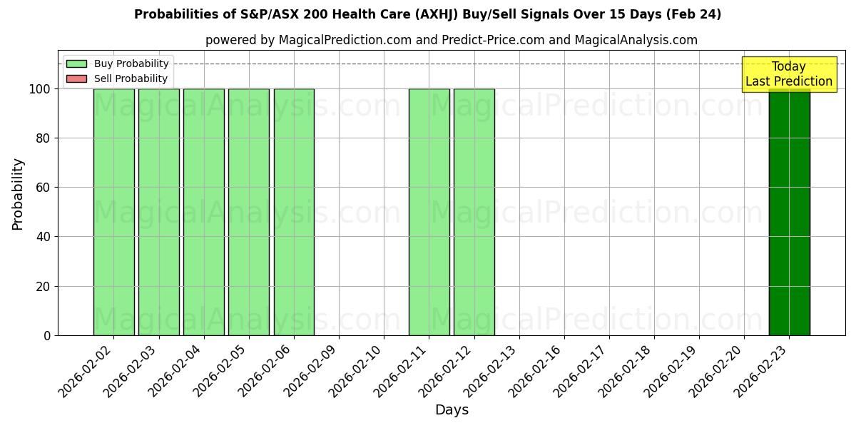 Probabilities of S&P/ASX 200 Health Care (AXHJ) Buy/Sell Signals Using Several AI Models Over 5 Days (24 Feb) 