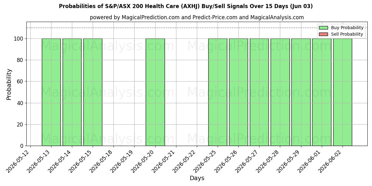 Probabilities of S&P/ASX 200 医疗保健 (AXHJ) Buy/Sell Signals Using Several AI Models Over 5 Days (02 Jun) 