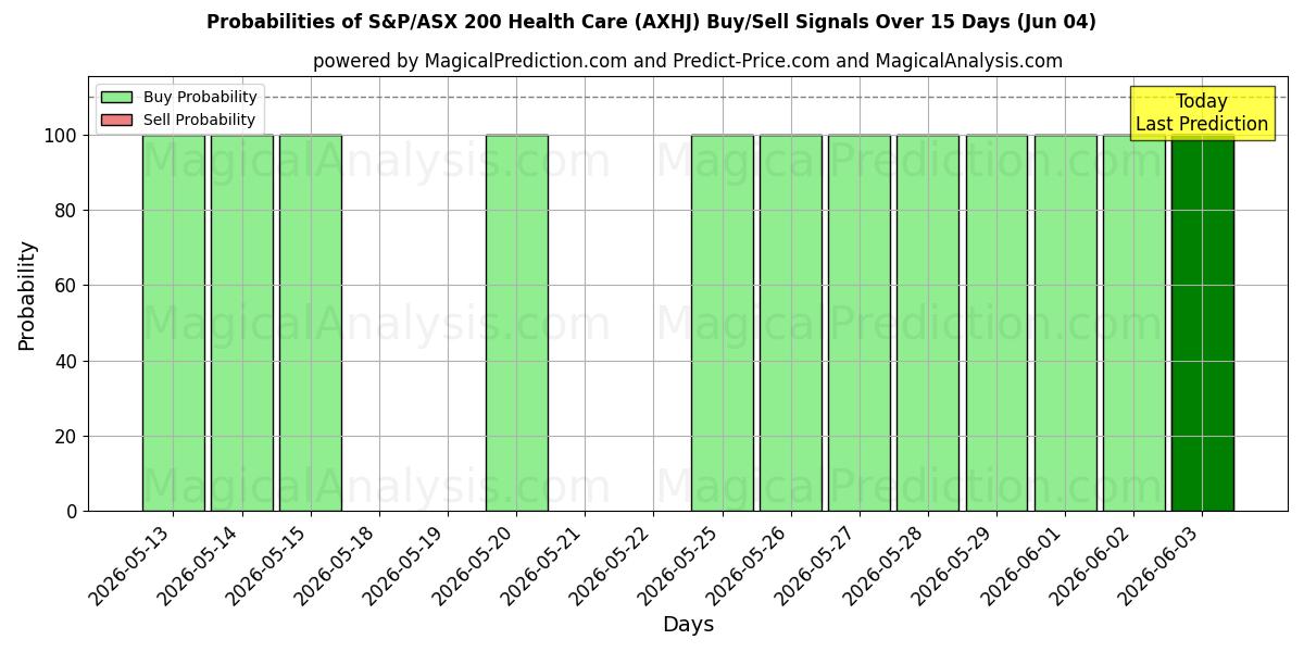Probabilities of S&P/ASX 200 Health Care (AXHJ) Buy/Sell Signals Using Several AI Models Over 5 Days (04 Jun) 