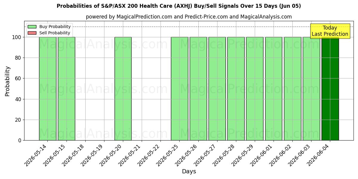 Probabilities of إس آند بي/إيه إس إكس 200 للرعاية الصحية (AXHJ) Buy/Sell Signals Using Several AI Models Over 5 Days (05 Jun) 