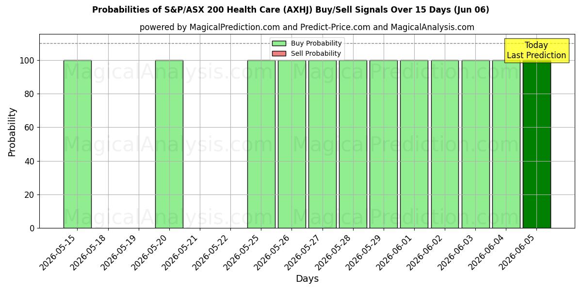 Probabilities of S&P/ASX 200 Health Care (AXHJ) Buy/Sell Signals Using Several AI Models Over 5 Days (06 Jun) 