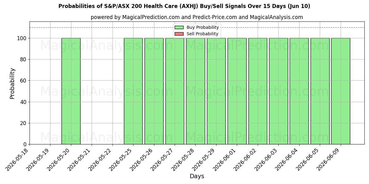 Probabilities of S&P/ASX 200 Sanità (AXHJ) Buy/Sell Signals Using Several AI Models Over 5 Days (10 Jun) 