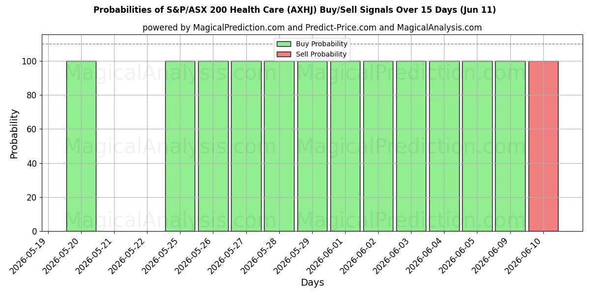 Probabilities of S&P/ASX 200 Gezondheidszorg (AXHJ) Buy/Sell Signals Using Several AI Models Over 5 Days (11 Jun) 